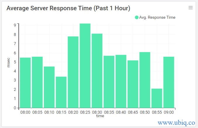 average response time over time