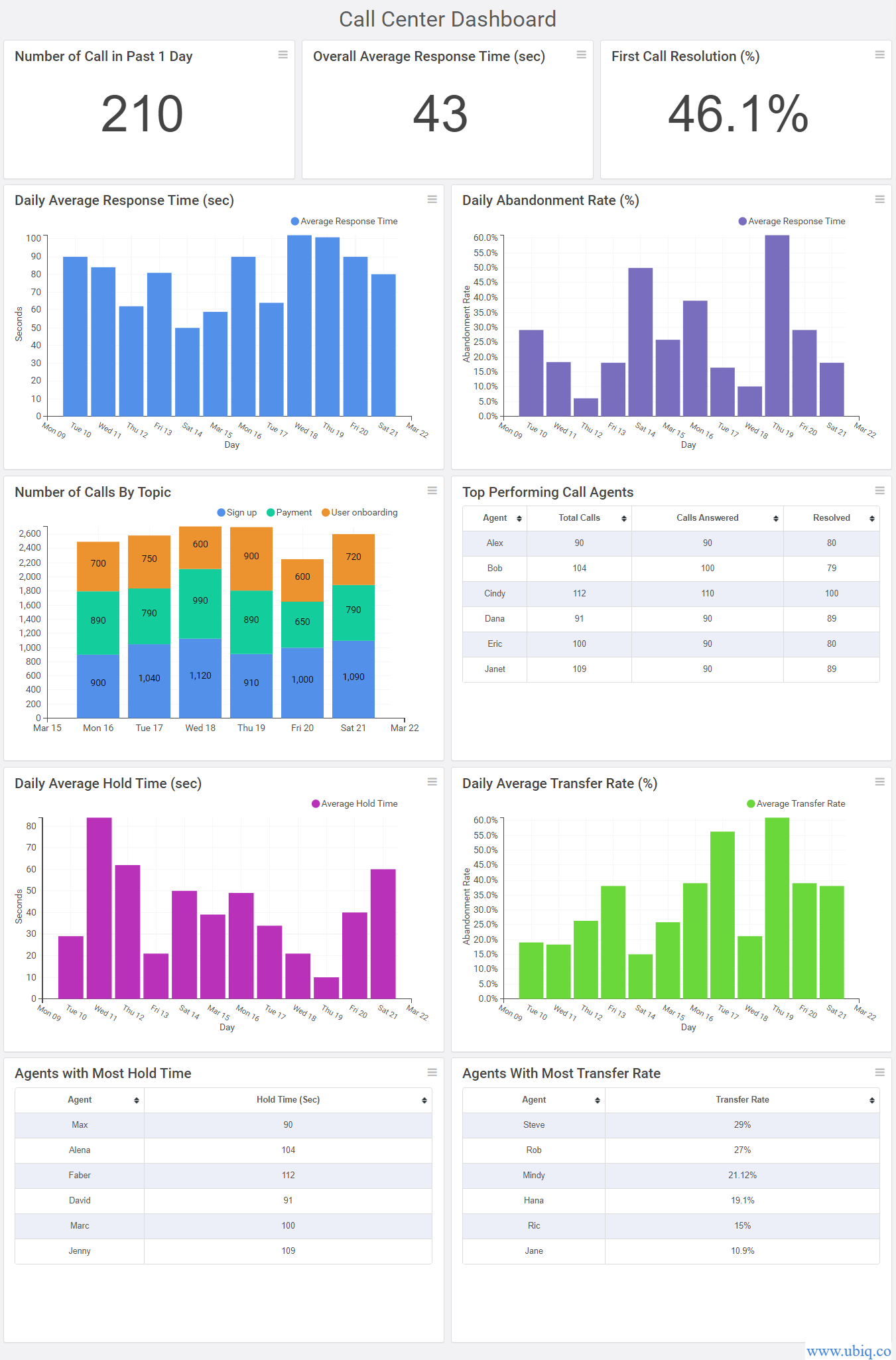 call center dashboard sample