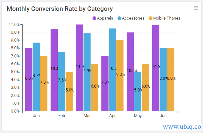 Monthly Conversion Rate By Category Ubiq Bi 8452