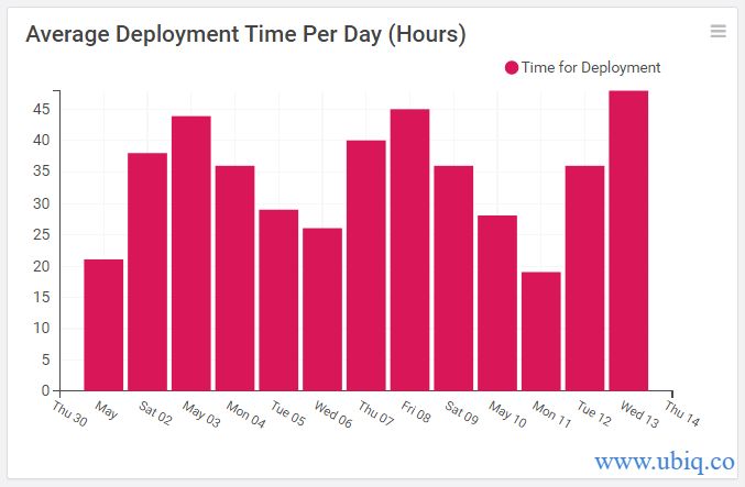 average deployment time per day