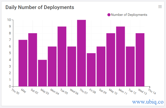 daily number of deployments