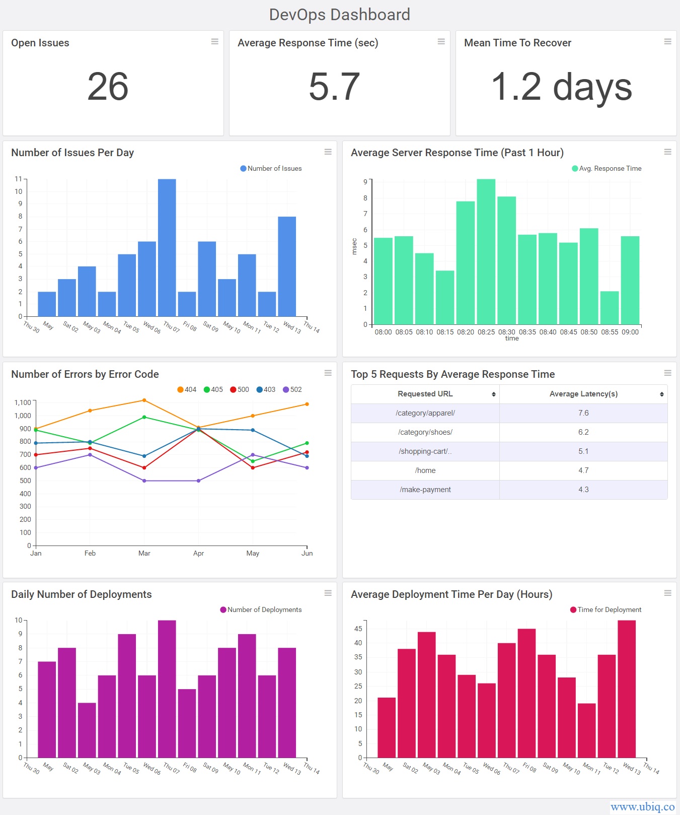 Top Devops Metrics Kpis To Monitor Regularly Ubiq Bi