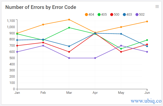 errors by error code