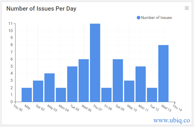 number of issues daily