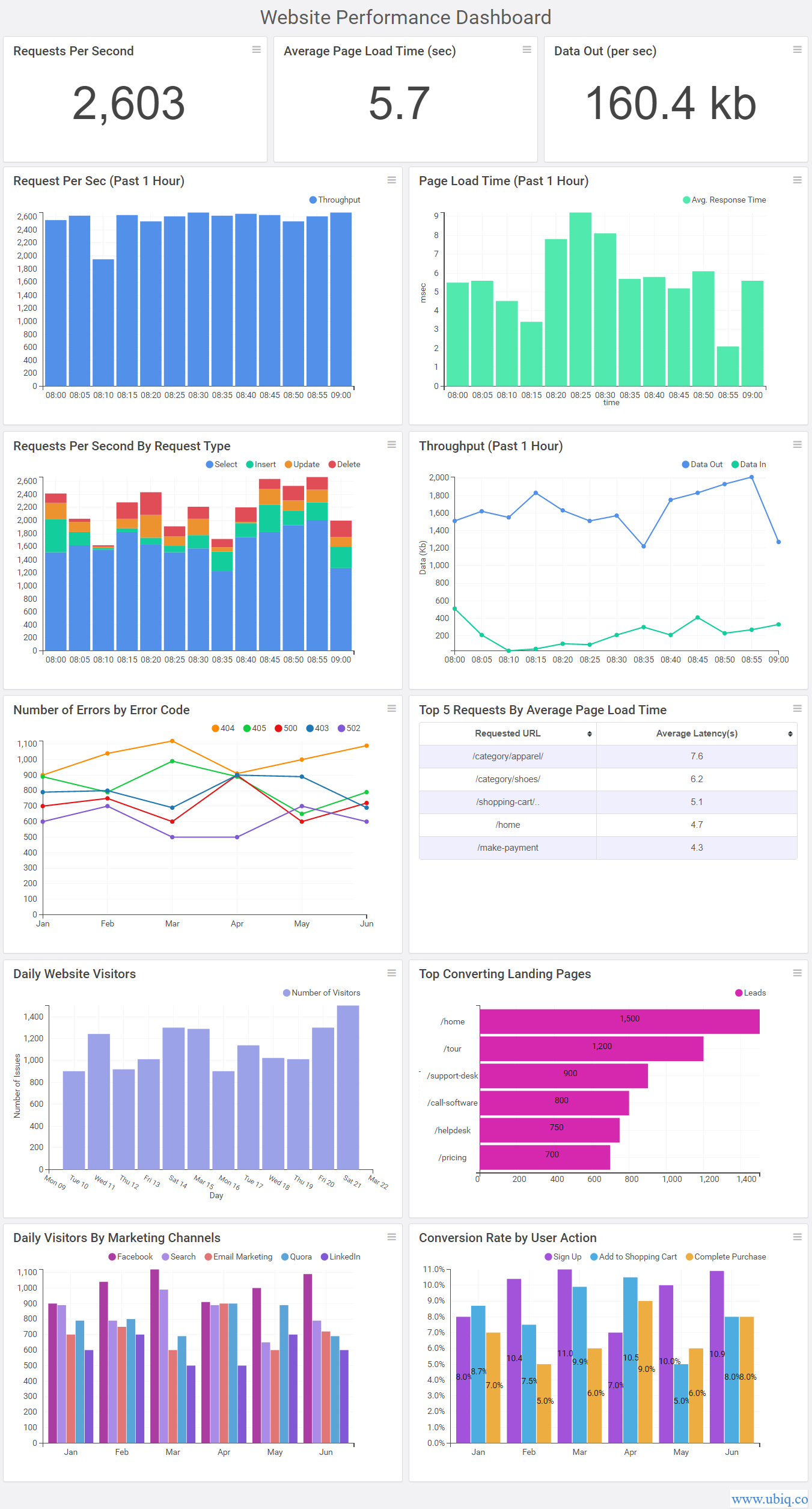 website performance metrics dashboard
