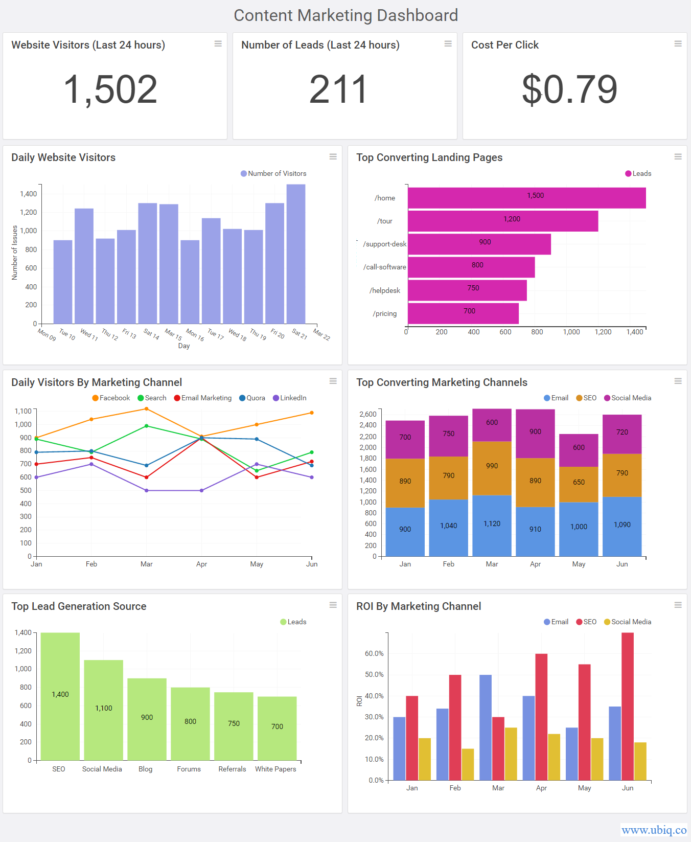 content marketing dashboard example