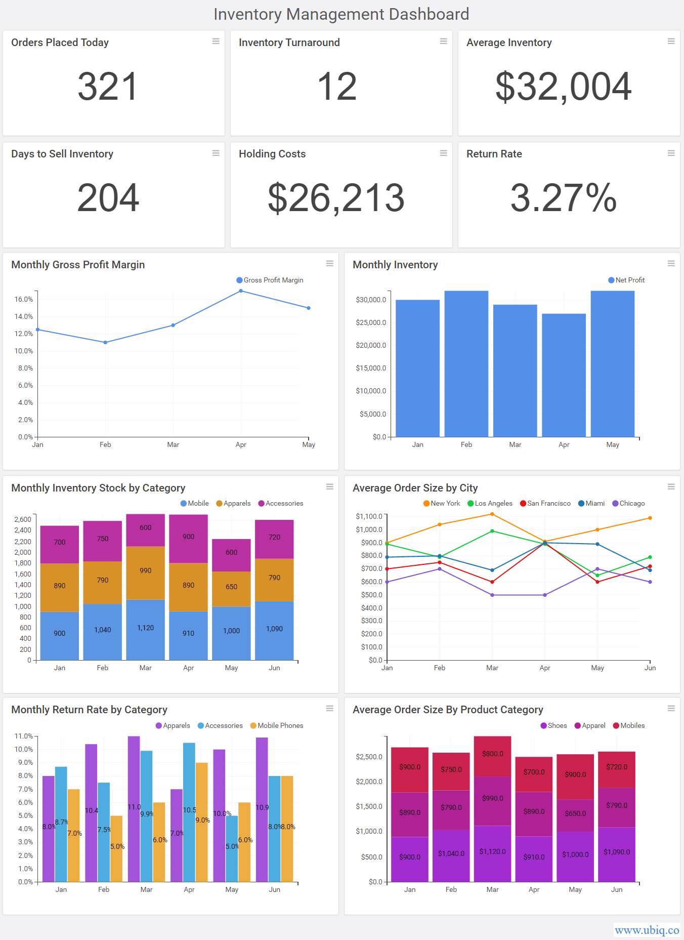 inventory management kpi dashboard