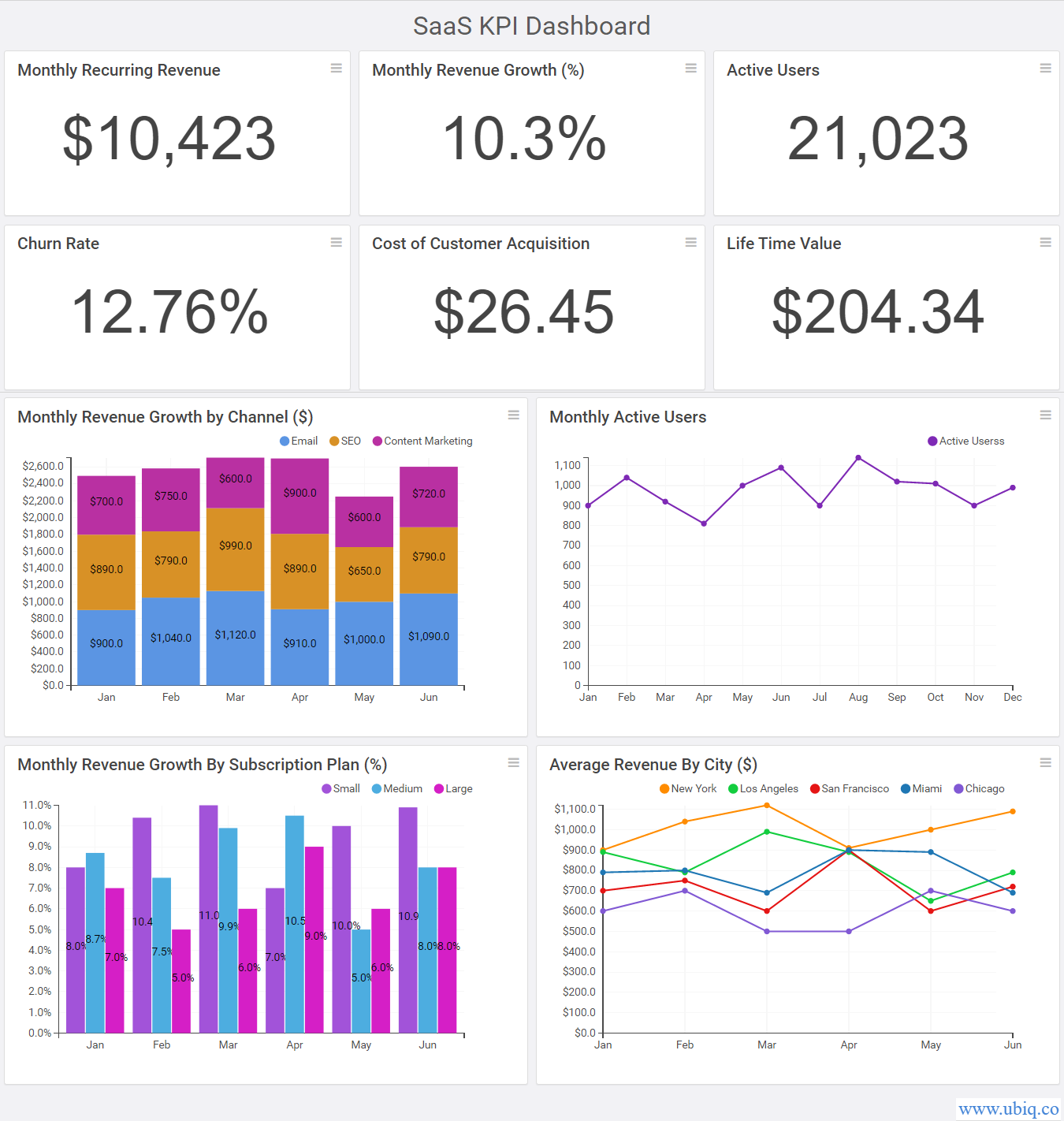 Top 5 Saas Kpi Metrics You Should Monitor Ubiq Bi 2252