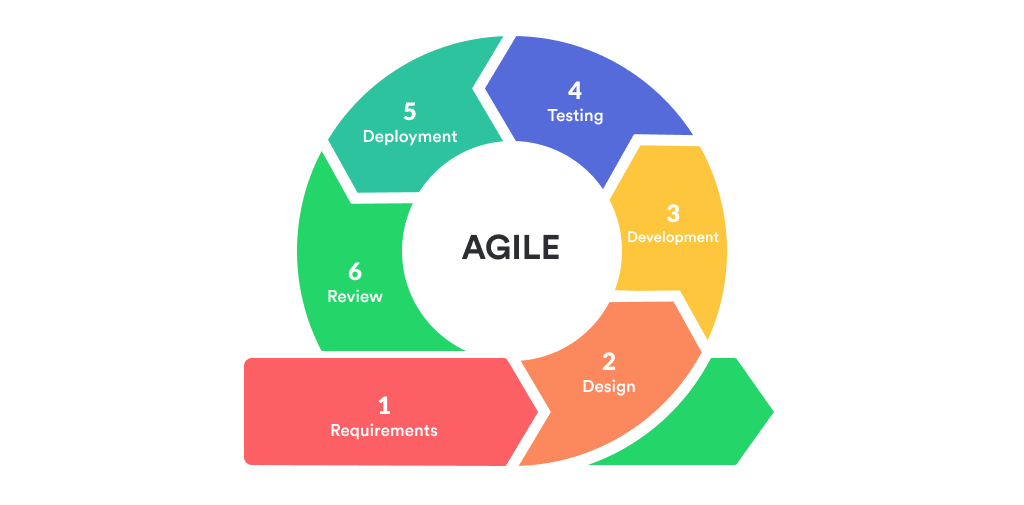 Agile BI Development Methodology