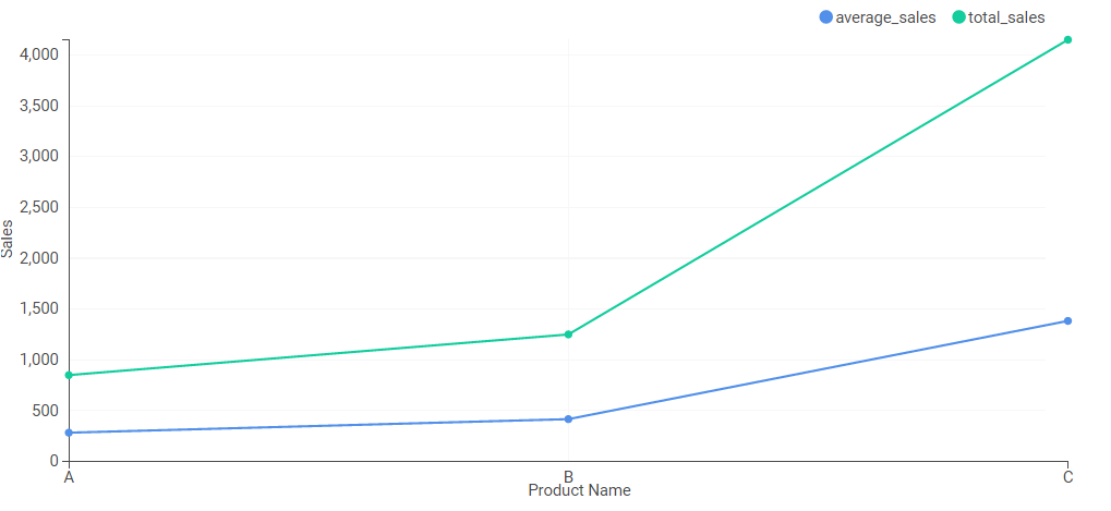 create sql dashboards report