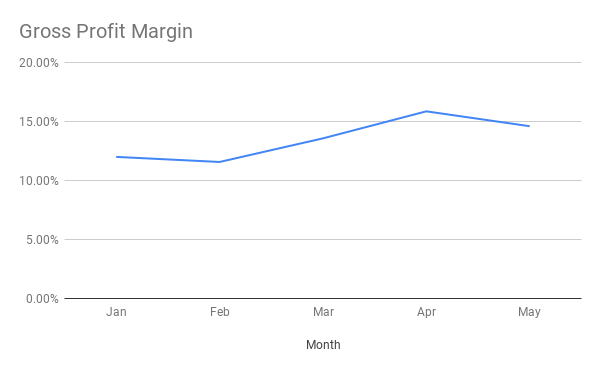 Gross profit margin