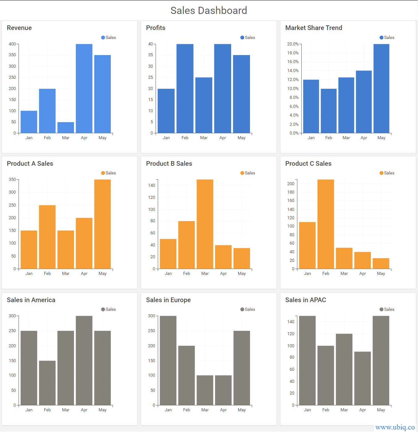 sample sales dashboard created using ubiq