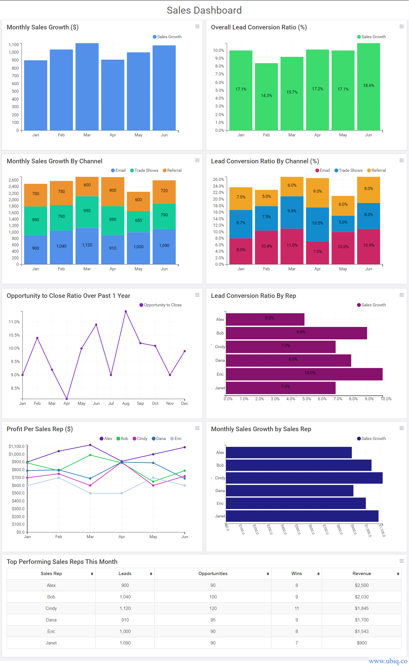 Business Intelligence Best Practices For Dashboard Design Ubiq Bi