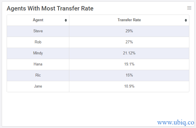 agent transfer rate