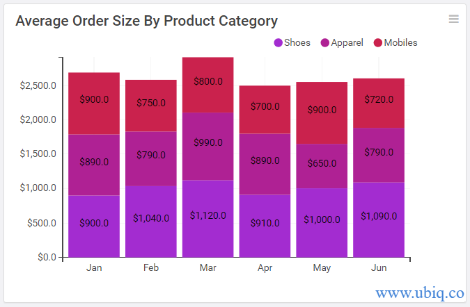 average order size by product category