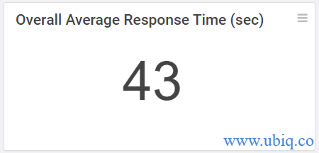 average response time