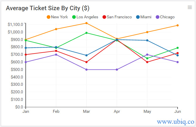 average ticket size by city