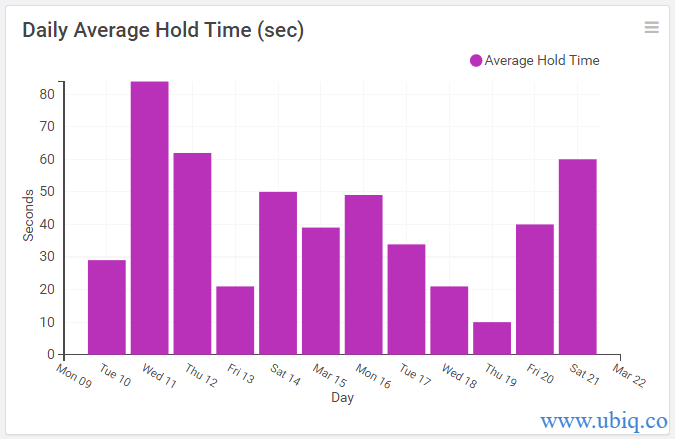 daily average hold time