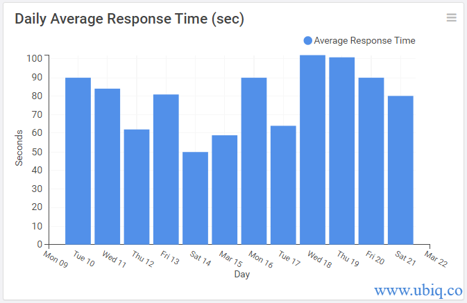 daily average response time