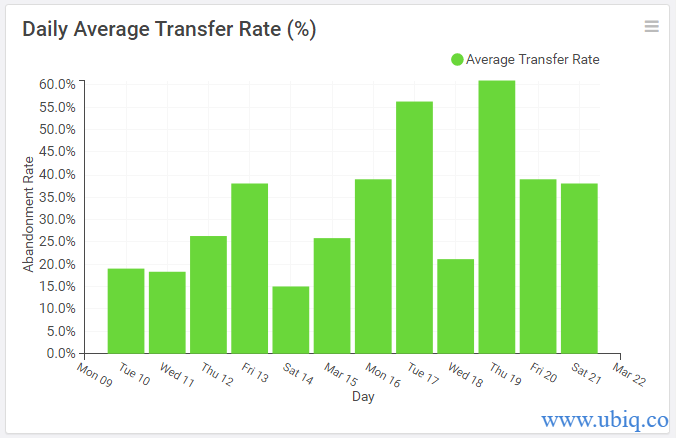 daily average transfer rate
