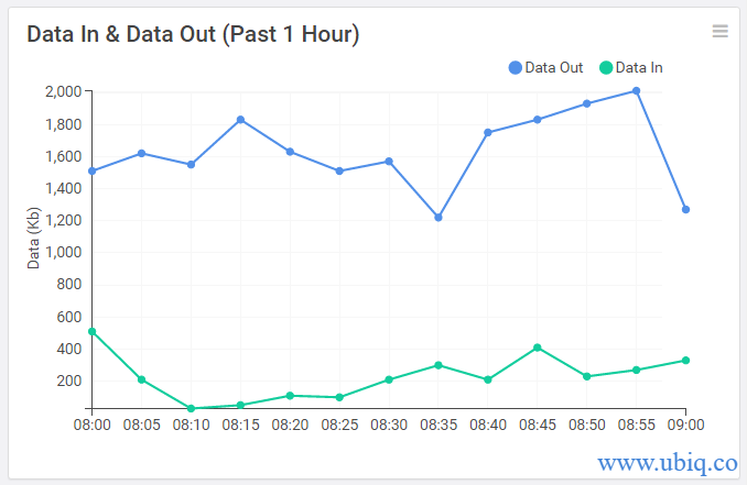 data in data out over time