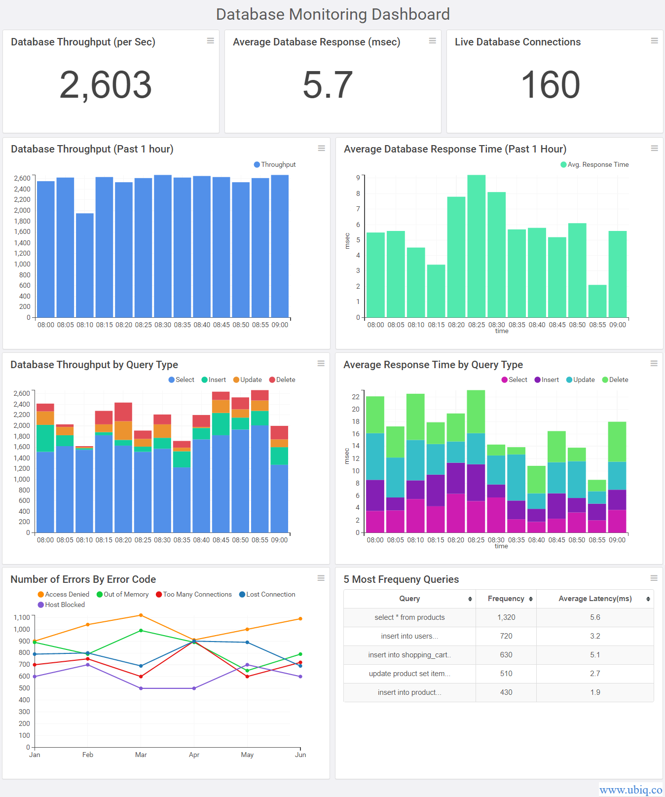 database performance metrics monitoring dashboard