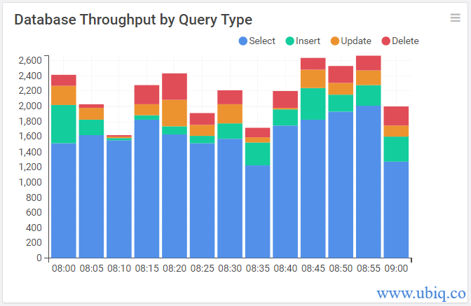 database throughput by query