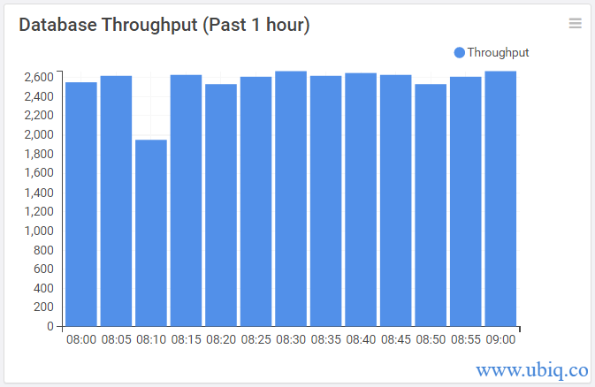 database throughput over time