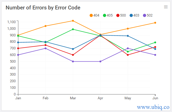 errors by error code