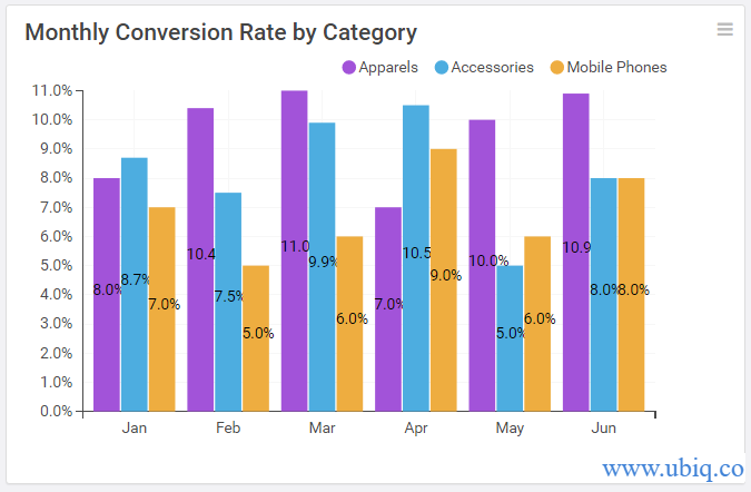 monthly conversion rate by category