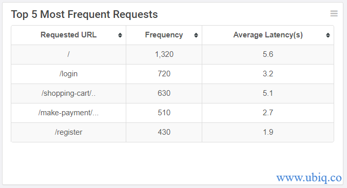 most frequent requests