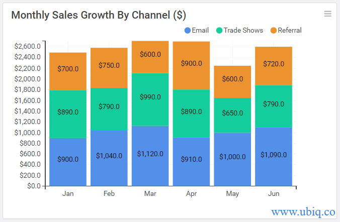 mothly sales growth by channel