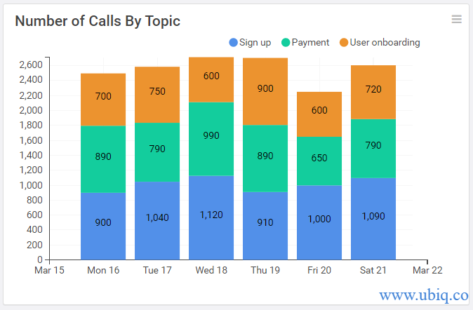number of calls by topic