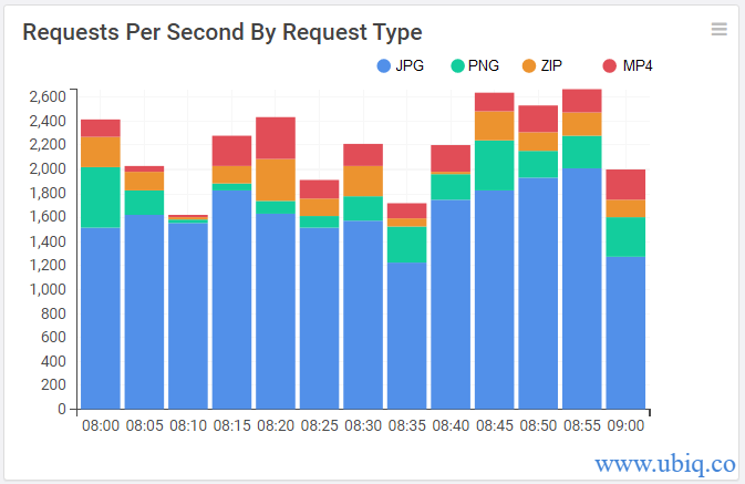 requests per second by request type