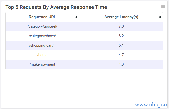 requests by response time