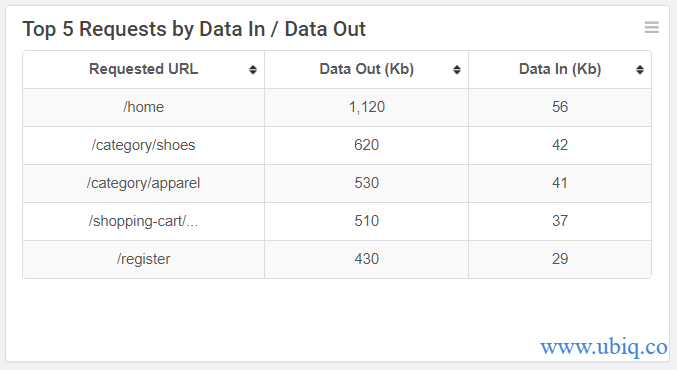 requests data in data out