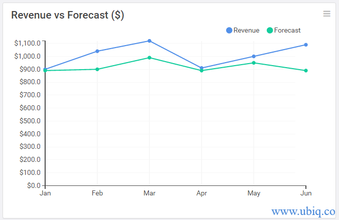 revenue vs forecast