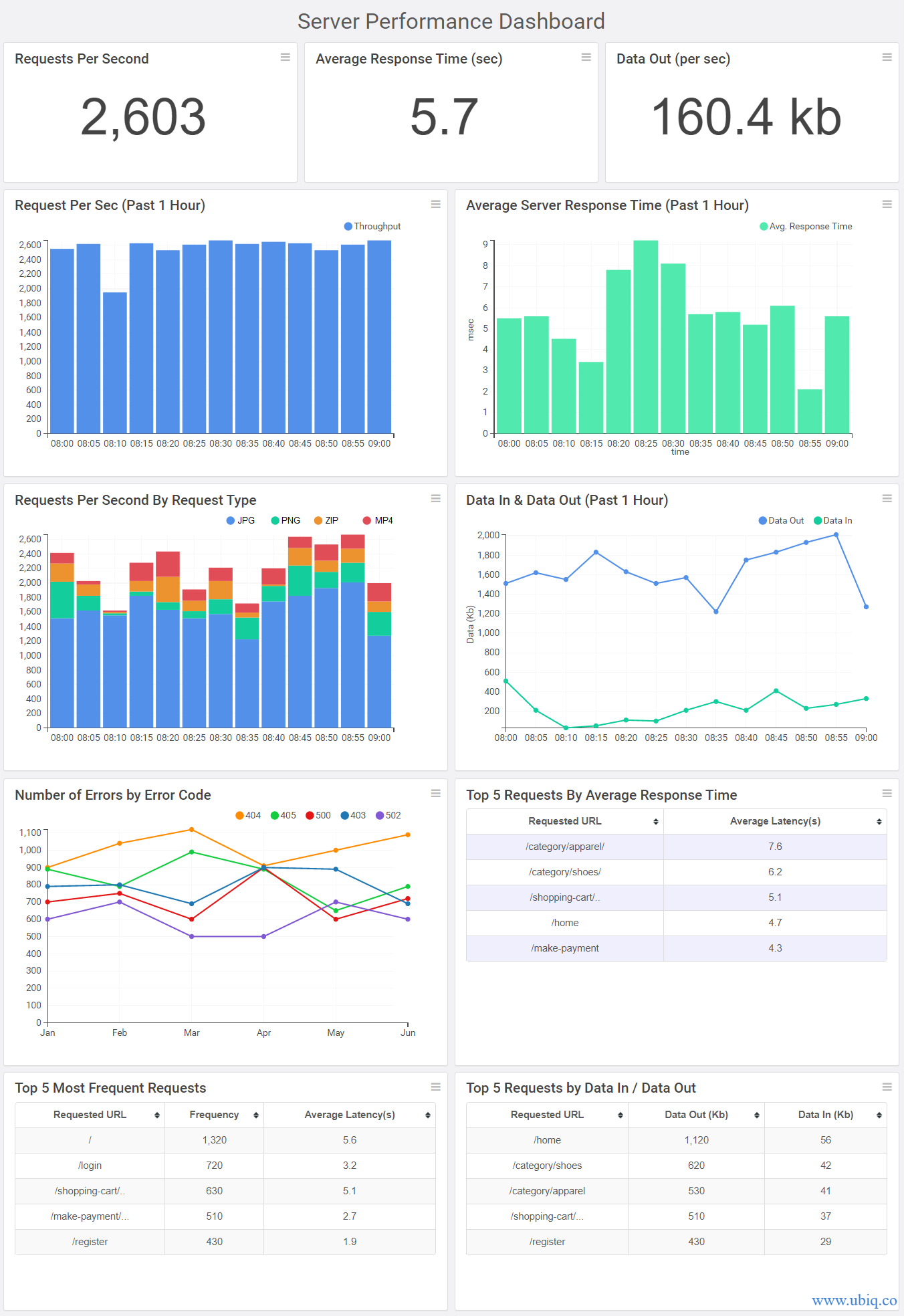 server performance metrics dashboard