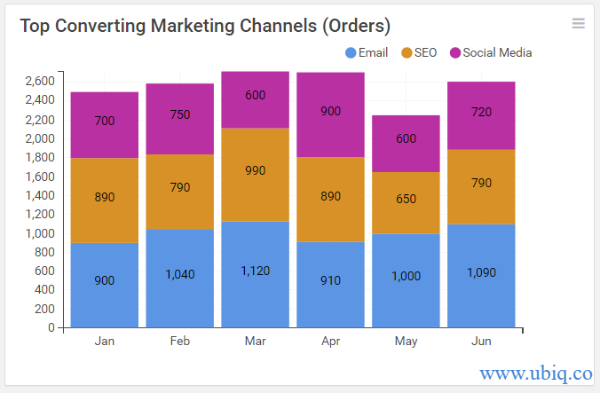 top converting marketing channels