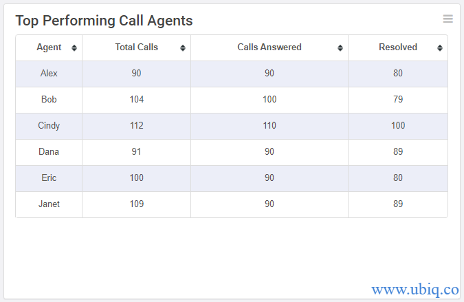 top performing call agents