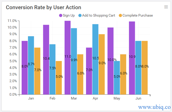conversion rate by user action