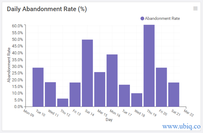 daily abandonment rate