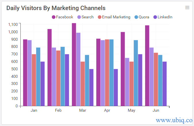 daily visitors by marketing channels