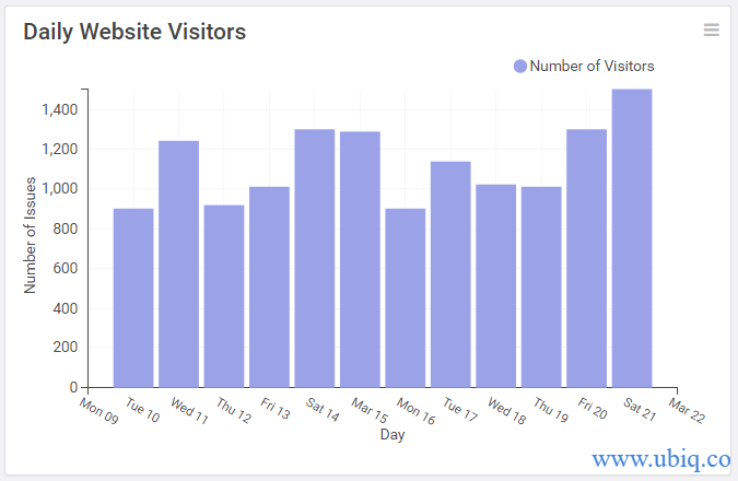 daily website visitors