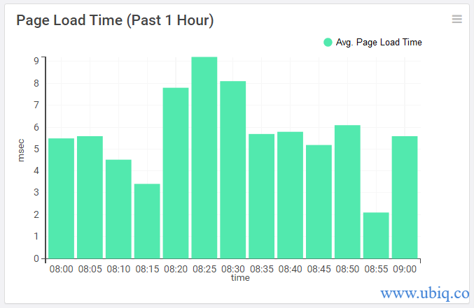 daily page load time