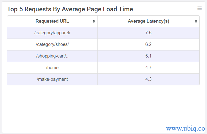 top pages by page load time