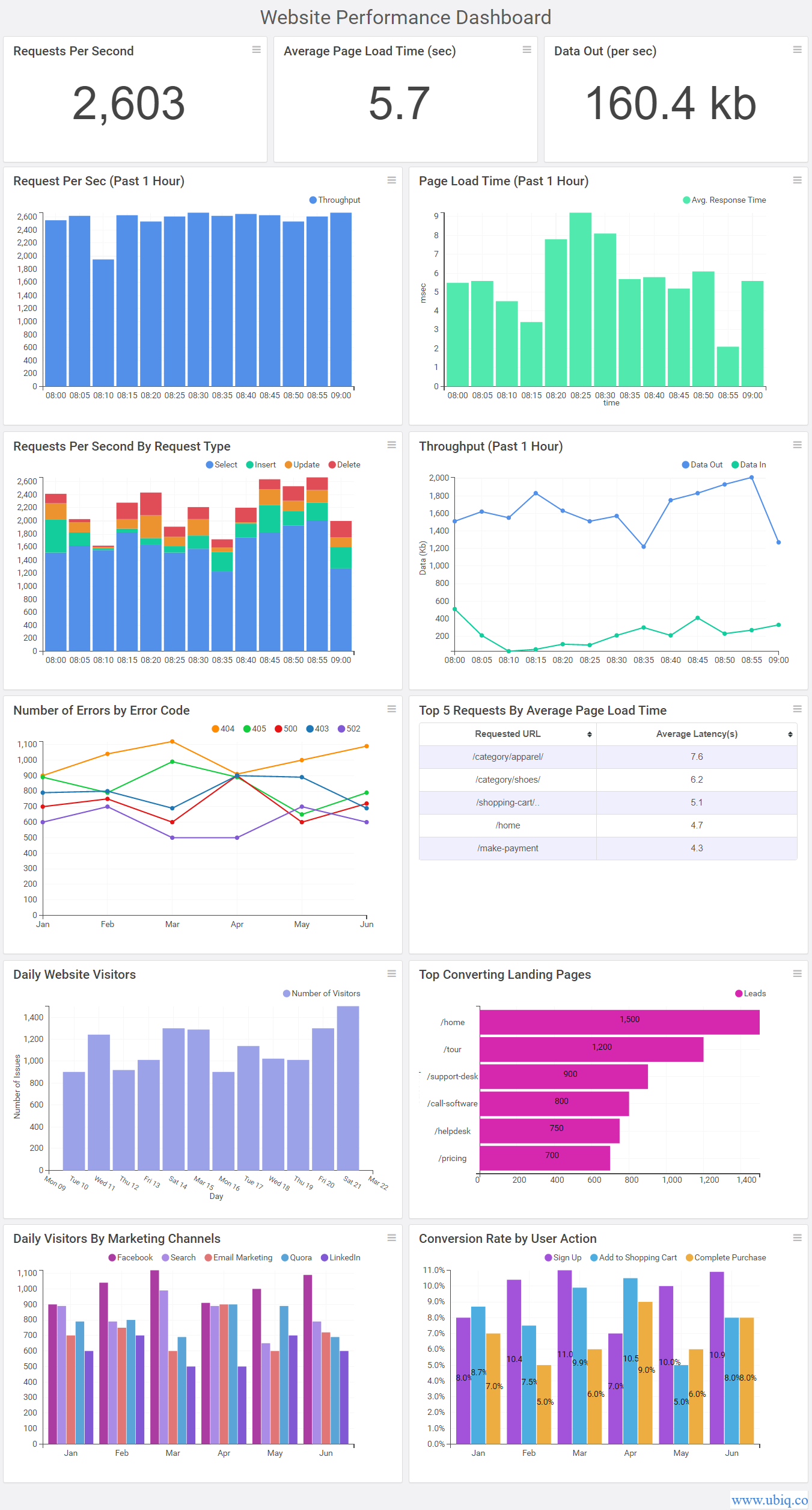 Key Website Performance Metrics Kpis To Track Regularly Ubiq Bi