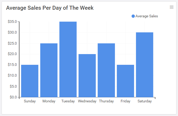 How to Calculate Average Sales Per Day in MySQL - Ubiq Database Blog