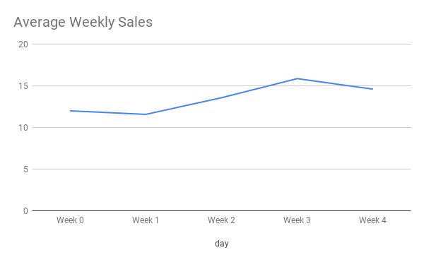 how-to-calculate-daily-averages-with-a-pivot-table-excel-campus