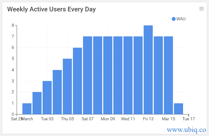 calculate weekly active users in mysql